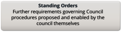 Standing Orders Further requirements governing Council procedures proposed and enabled by the council themselves