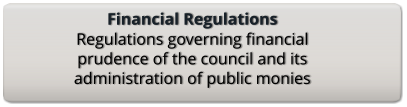 Financial Regulations Regulations governing financial prudence of the council and its administration of public monies